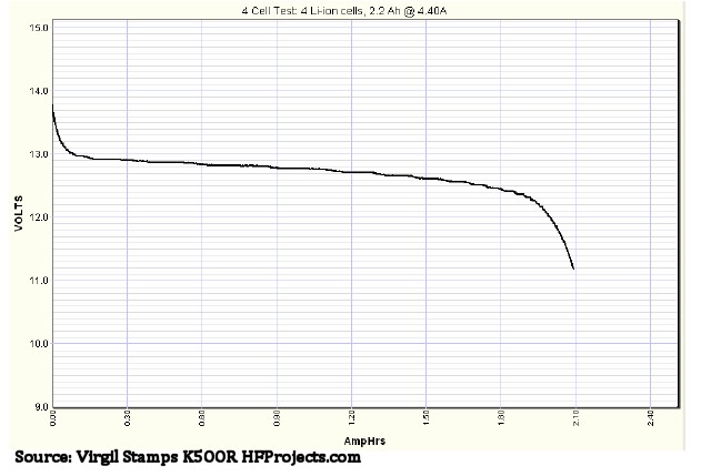 K5OOR 4-cell pack 12v 2.2AH discharge curve