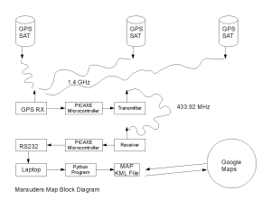 Small block diagram