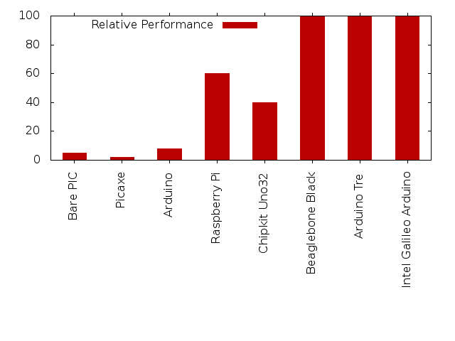 Performance